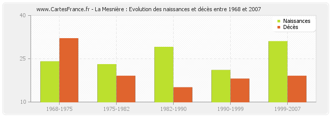 La Mesnière : Evolution des naissances et décès entre 1968 et 2007